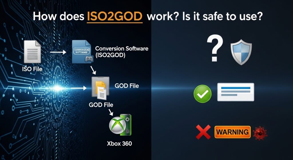 How does ISO2GOD work Is it safe to use
