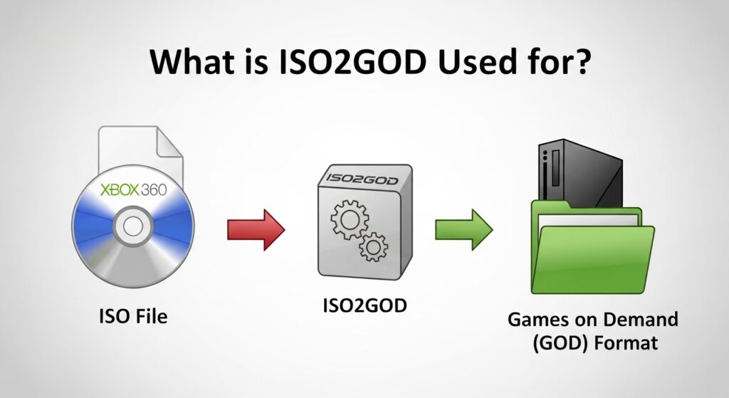 What is ISO2GOD Used for in Xbox 360